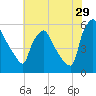 Billingsport tide chart for Saturday, July 29, 2023