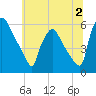Billingsport tide chart for Sunday, July 2, 2023