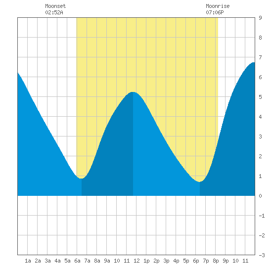 Billingsport tide chart for Sunday, July 30, 2023
