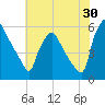 Billingsport tide chart for Sunday, July 30, 2023