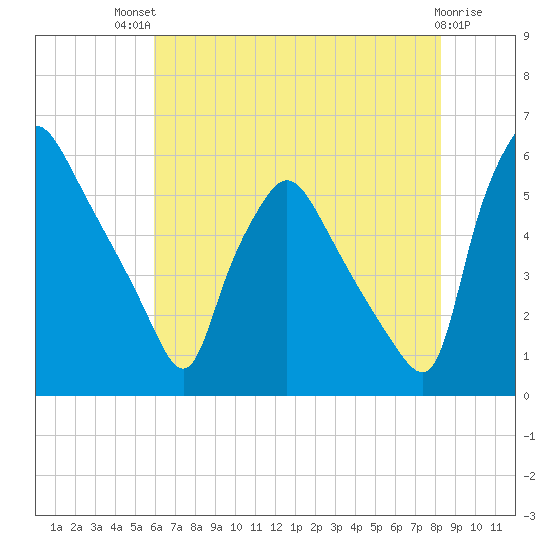 Billingsport tide chart for Monday, July 31, 2023