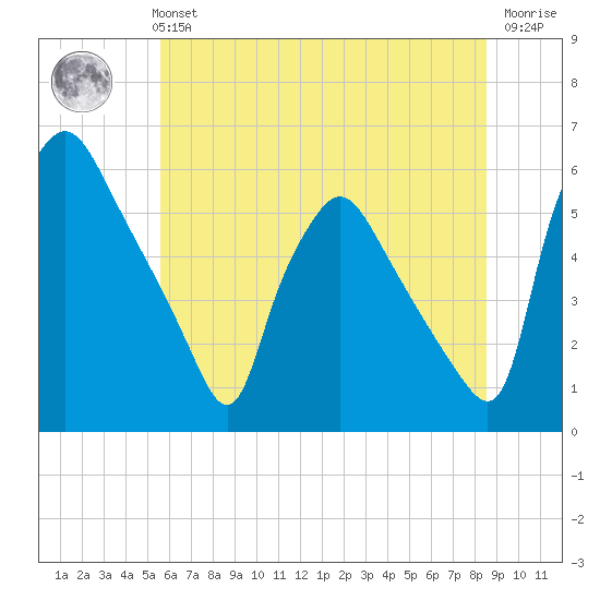 Billingsport tide chart for Monday, July 3, 2023