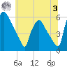 Billingsport tide chart for Monday, July 3, 2023
