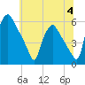 Billingsport tide chart for Tuesday, July 4, 2023