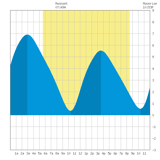 Billingsport tide chart for Wednesday, July 5, 2023