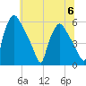 Billingsport tide chart for Thursday, July 6, 2023