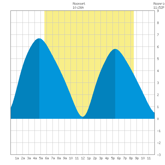 Billingsport tide chart for Friday, July 7, 2023