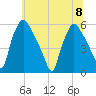 Billingsport tide chart for Saturday, July 8, 2023