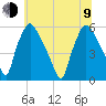Billingsport tide chart for Sunday, July 9, 2023