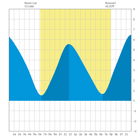 Billingsport tide chart for Sunday, August 13, 2023