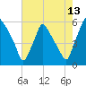 Billingsport tide chart for Sunday, August 13, 2023