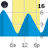Billingsport tide chart for Wednesday, August 16, 2023