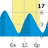 Billingsport tide chart for Thursday, August 17, 2023