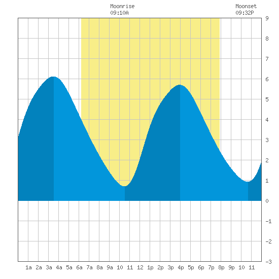 Billingsport tide chart for Saturday, August 19, 2023