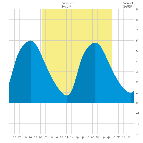 Billingsport tide chart for Sunday, August 20, 2023