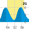 Billingsport tide chart for Monday, August 21, 2023