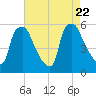 Billingsport tide chart for Tuesday, August 22, 2023