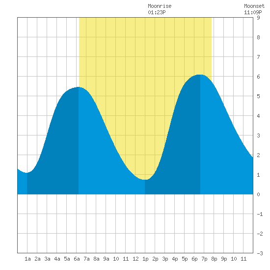 Billingsport tide chart for Wednesday, August 23, 2023