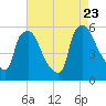 Billingsport tide chart for Wednesday, August 23, 2023