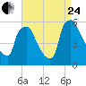 Billingsport tide chart for Thursday, August 24, 2023