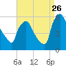 Billingsport tide chart for Saturday, August 26, 2023