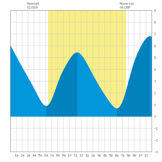 Billingsport tide chart for Monday, August 28, 2023