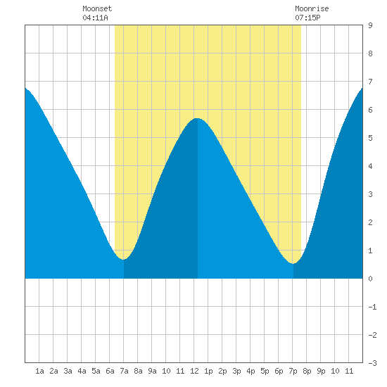 Billingsport tide chart for Tuesday, August 29, 2023