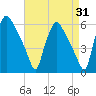Billingsport tide chart for Thursday, August 31, 2023