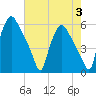 Billingsport tide chart for Thursday, August 3, 2023