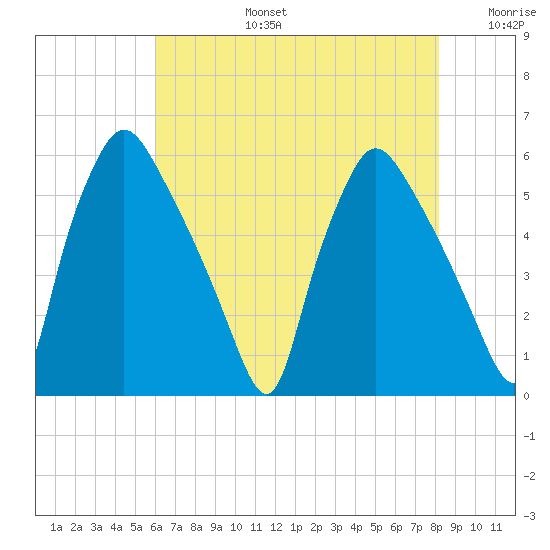 Billingsport tide chart for Saturday, August 5, 2023