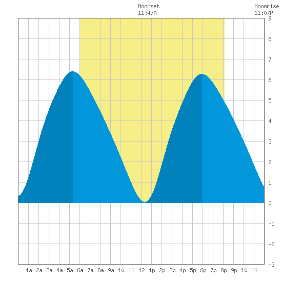 Billingsport tide chart for Sunday, August 6, 2023