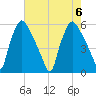 Billingsport tide chart for Sunday, August 6, 2023