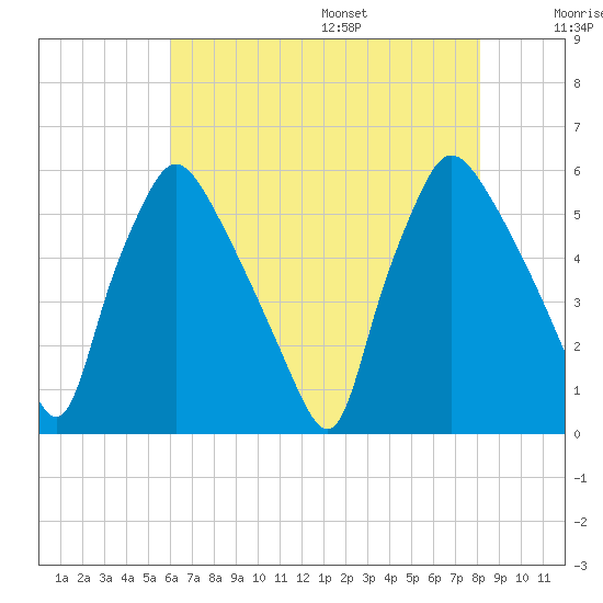 Billingsport tide chart for Monday, August 7, 2023