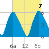 Billingsport tide chart for Monday, August 7, 2023