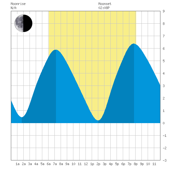 Billingsport tide chart for Tuesday, August 8, 2023