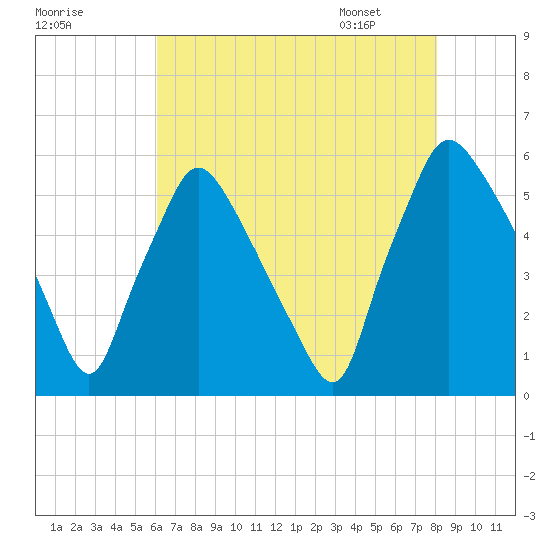 Billingsport tide chart for Wednesday, August 9, 2023