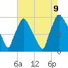 Billingsport tide chart for Wednesday, August 9, 2023