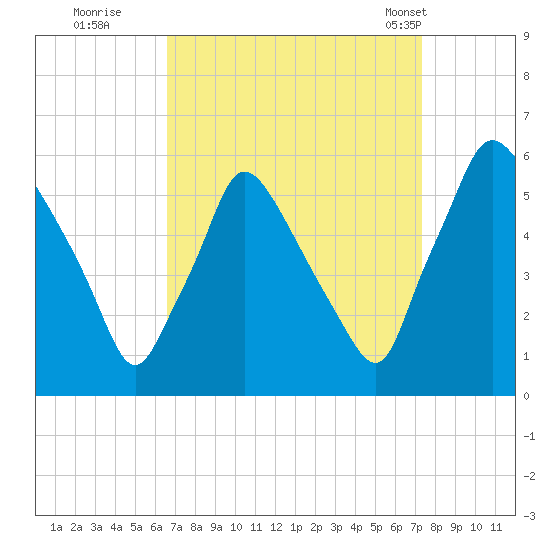 Billingsport tide chart for Sunday, September 10, 2023