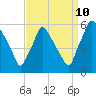 Billingsport tide chart for Sunday, September 10, 2023