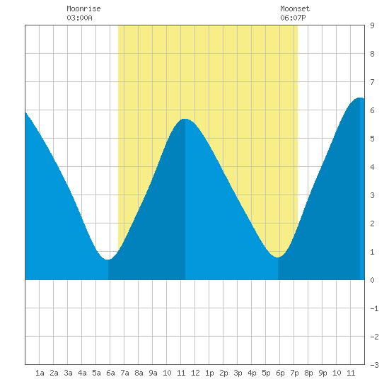 Billingsport tide chart for Monday, September 11, 2023