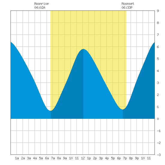 Billingsport tide chart for Tuesday, September 12, 2023