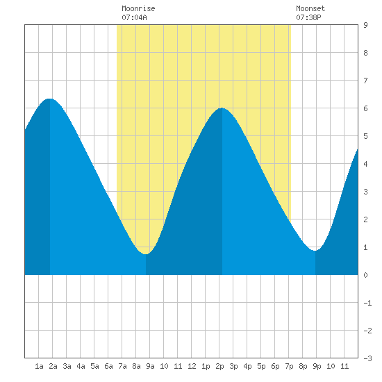 Billingsport tide chart for Friday, September 15, 2023