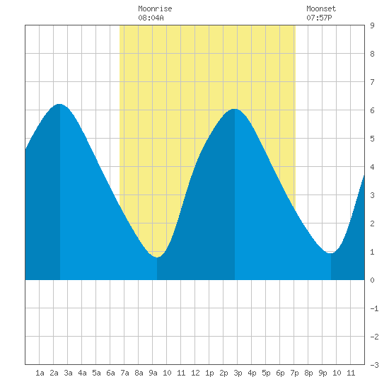 Billingsport tide chart for Saturday, September 16, 2023