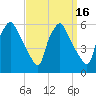 Billingsport tide chart for Saturday, September 16, 2023