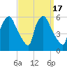 Billingsport tide chart for Sunday, September 17, 2023
