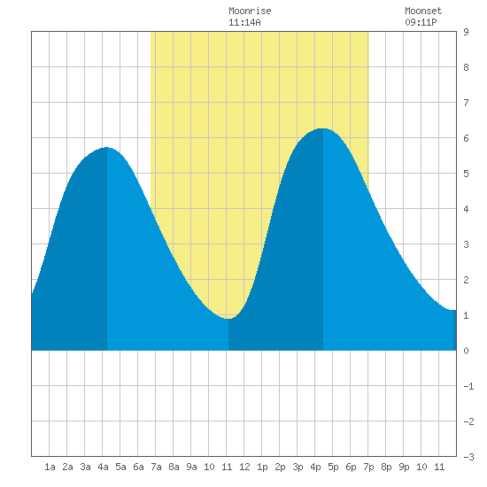 Billingsport tide chart for Tuesday, September 19, 2023