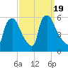 Billingsport tide chart for Tuesday, September 19, 2023