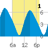 Billingsport tide chart for Friday, September 1, 2023