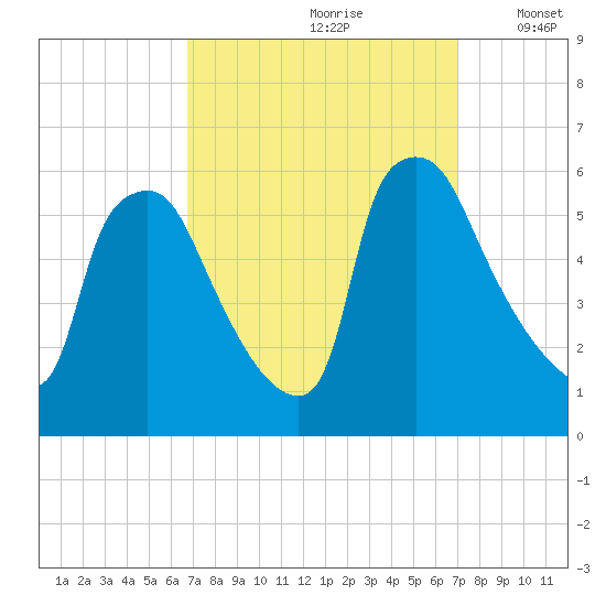 Billingsport tide chart for Wednesday, September 20, 2023