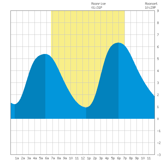 Billingsport tide chart for Thursday, September 21, 2023